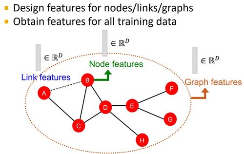 cs224w 圖機器學習 2021冬季課程學習筆記2 traditional methods for ml on graphs